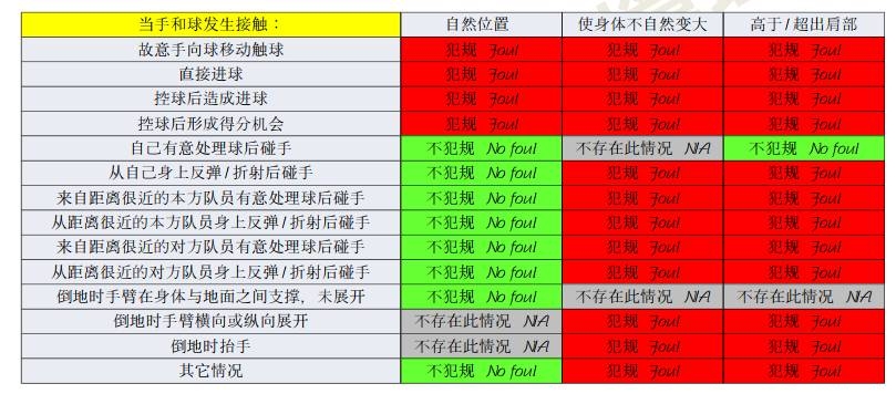 橫濱手球該不該判點？打到手是不爭事實，需看是否處于自然位置