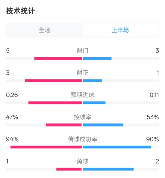 皇馬半場1-1馬競數(shù)據(jù)：射門5-3，射正3-1，控球率47%-53%