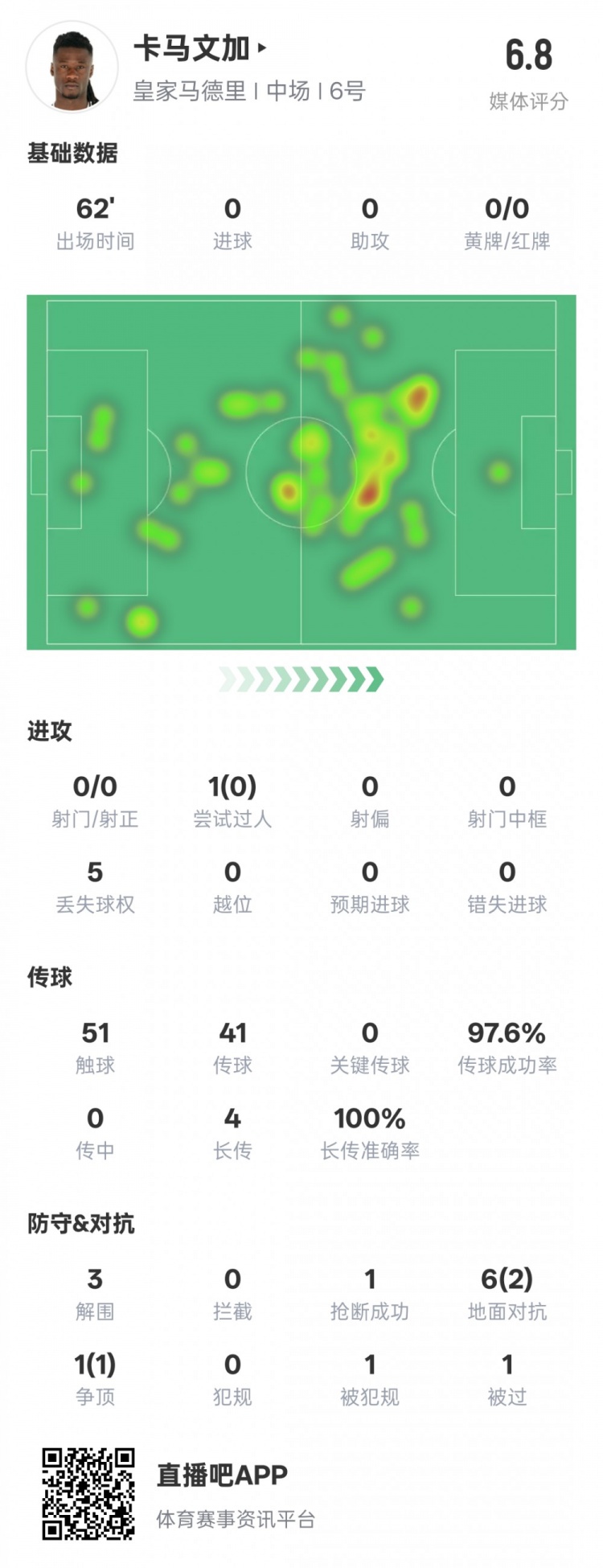 卡馬文加本場數(shù)據(jù)：傳球成功率97.6%&3解圍1搶斷，評分6.8