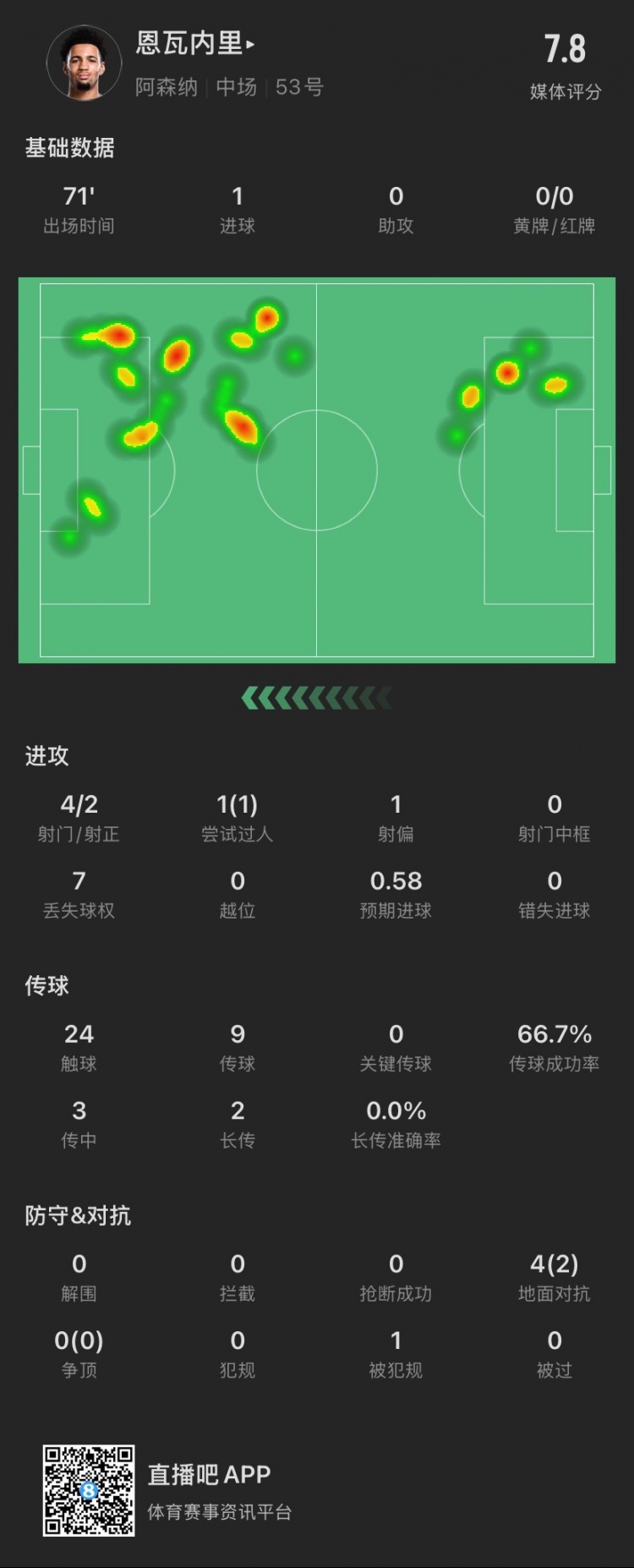 17歲恩瓦內(nèi)里本場：4射2正進1球，1次過人成功，4次對抗成功2次