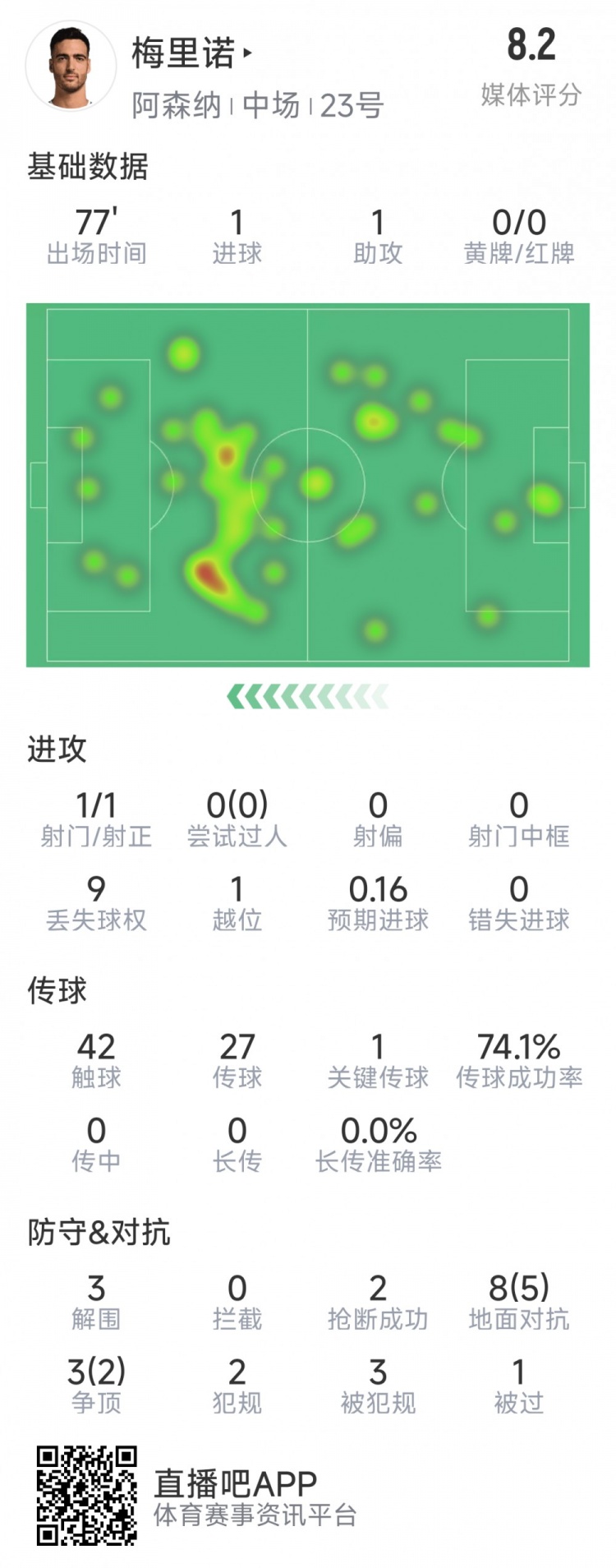 梅里諾本場數(shù)據(jù)：1球1助攻，1次射門，3解圍，2搶斷，評分8.2分