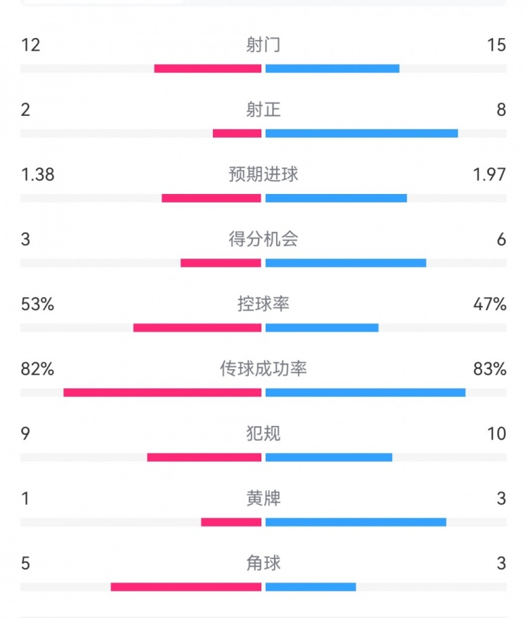 阿森納7-1埃因霍溫數(shù)據(jù)：槍手8次射正打進7球，預(yù)期進球1.97