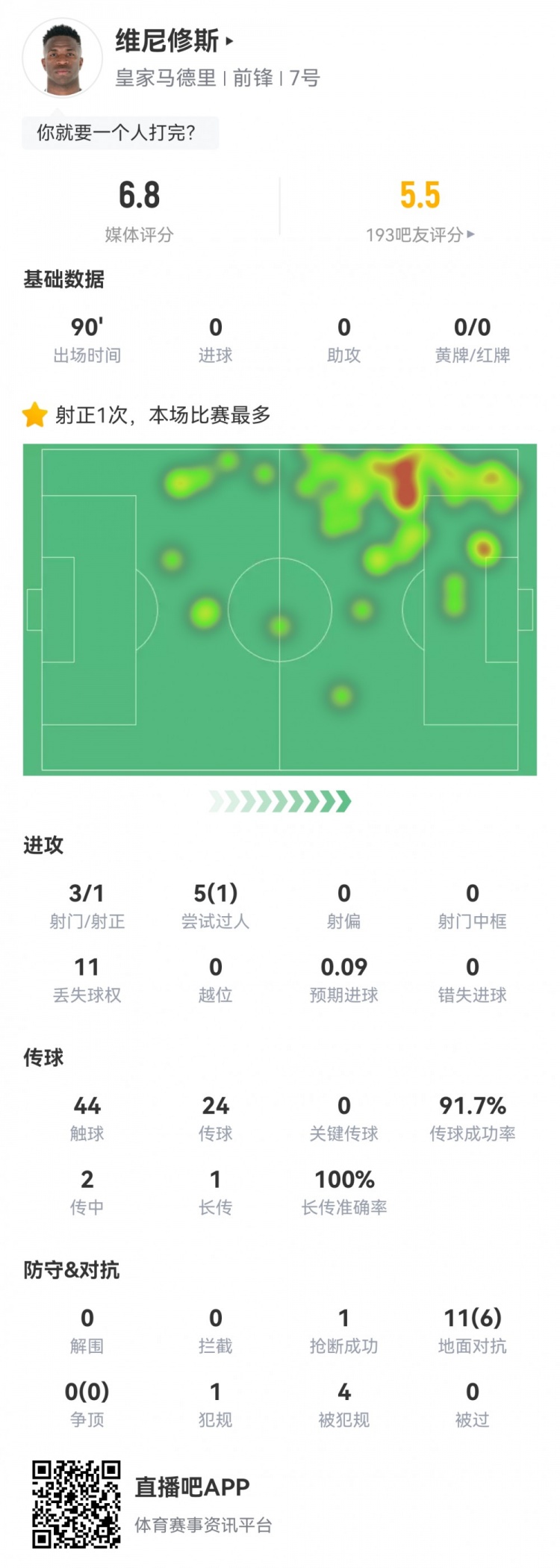 維尼修斯數(shù)據(jù)：3射1正1過人，4次被犯規(guī)，11次丟失球權(quán)，評分6.8