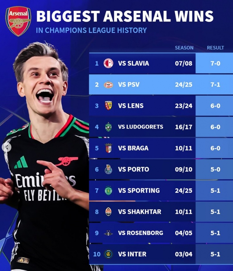 德轉(zhuǎn)列阿森納隊史歐冠大勝榜：7-0布拉格斯拉維亞、5-1國米