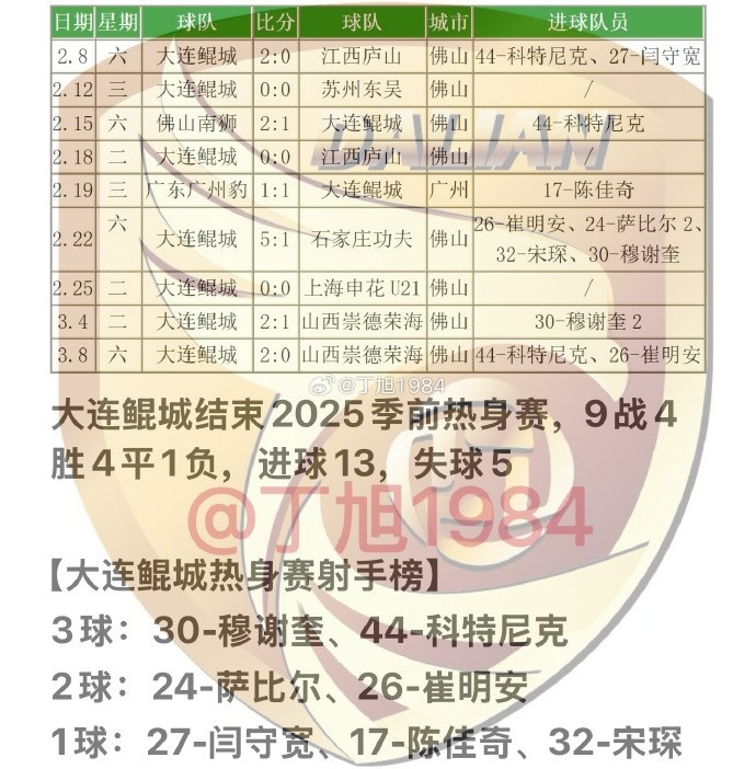 大連鯤城2025季前熱身賽：9戰(zhàn)4勝4平1負(fù) 穆謝奎、科特尼克各入3球