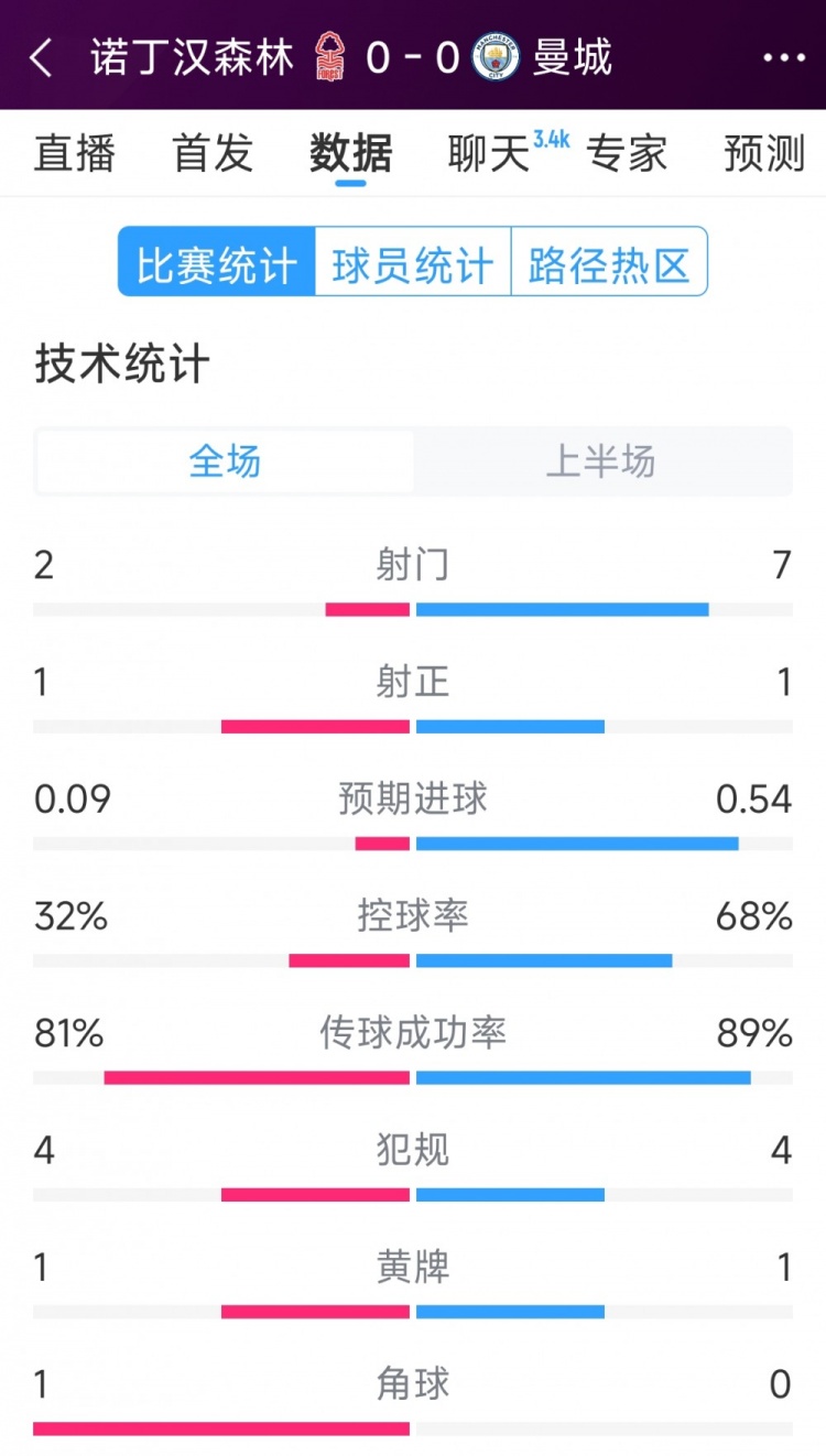 互交白卷，曼城vs諾丁漢森林半場數(shù)據(jù)：射門7-2，射正1-1