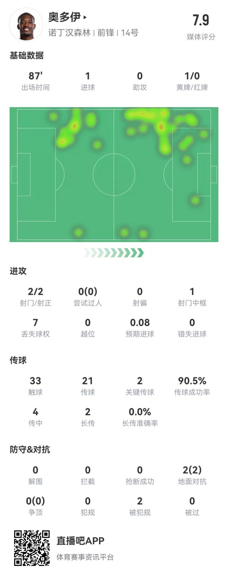 奧多伊本場2射2正 1球+1中框 2關鍵傳球+2造犯規(guī) 獲評7.9分