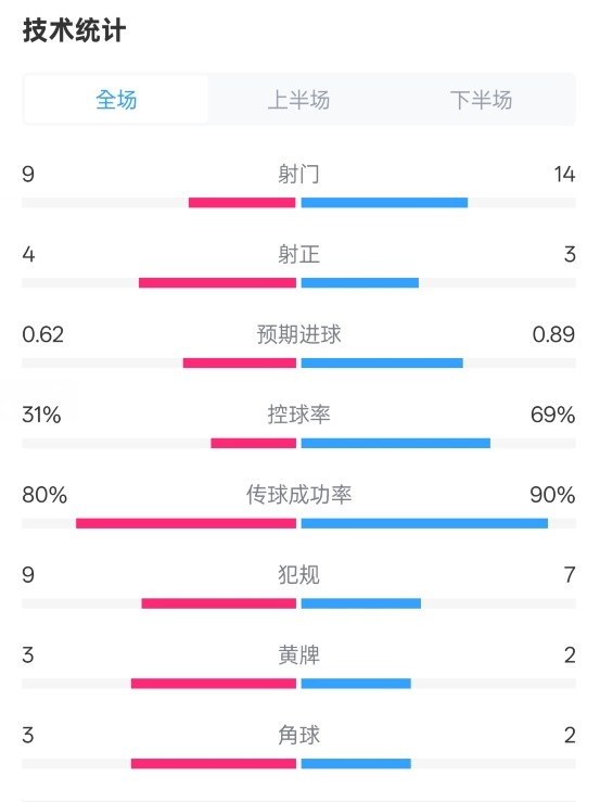 森林1-0曼城全場數(shù)據(jù)：射門9-14，射正4-3，控球率31%-69%