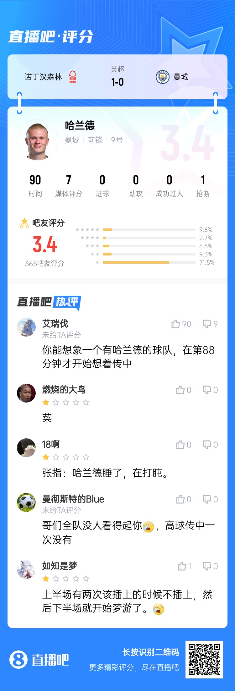 吧友給哈蘭德打3.4分：哥們?nèi)?duì)沒人看得起你，高球傳中一次沒有