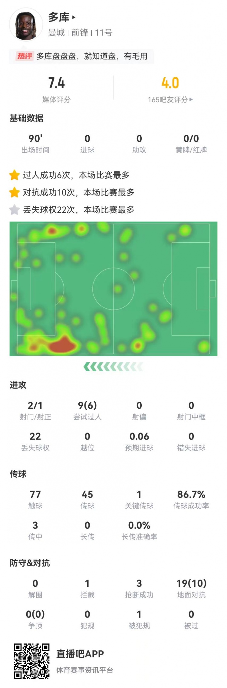 多庫本場9過人6成功 19對抗10成功 22丟失球權+3搶斷 獲評7.4分