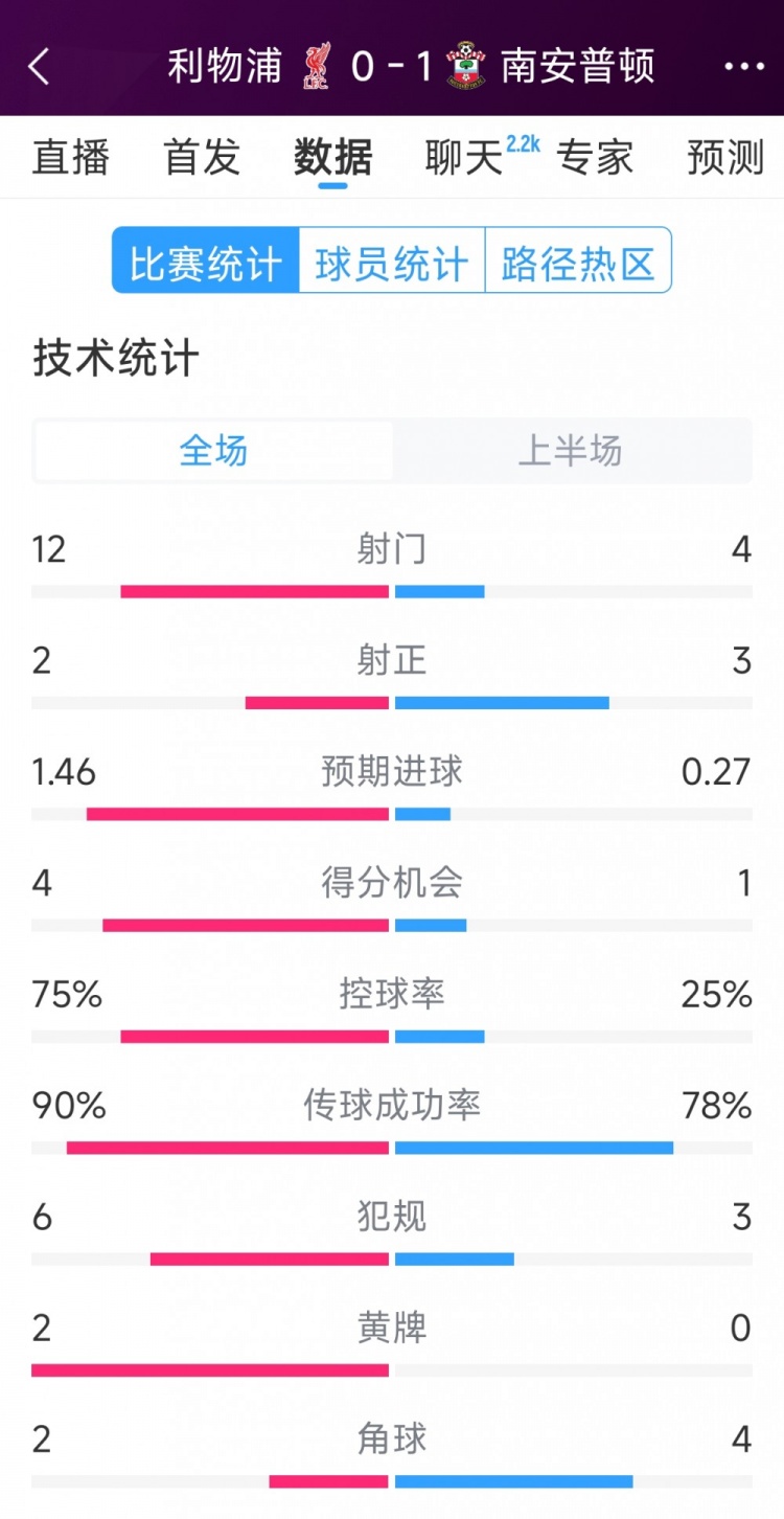 利物浦0-1南安普頓半場(chǎng)數(shù)據(jù)：射門12-4，射正2-3，得分機(jī)會(huì)4-1