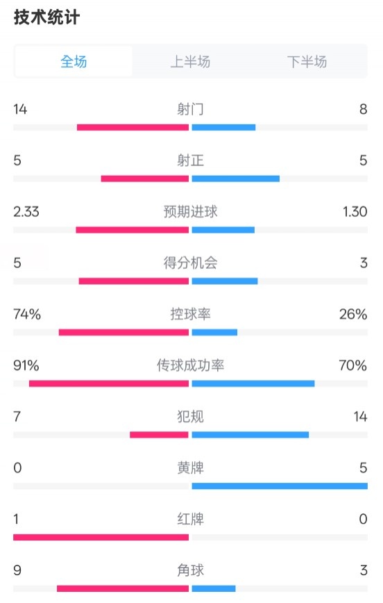 拜仁2-3波鴻全場數(shù)據(jù)：射門14-8，射正5-5，控球74%-26%，紅牌1-0