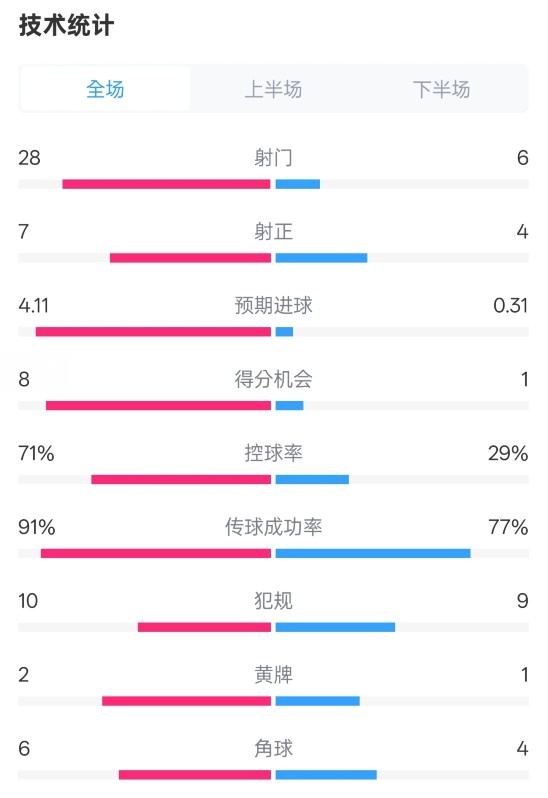 利物浦3-1南安普頓數(shù)據(jù)：射門28-6，射正7-4，控球率71%-29%