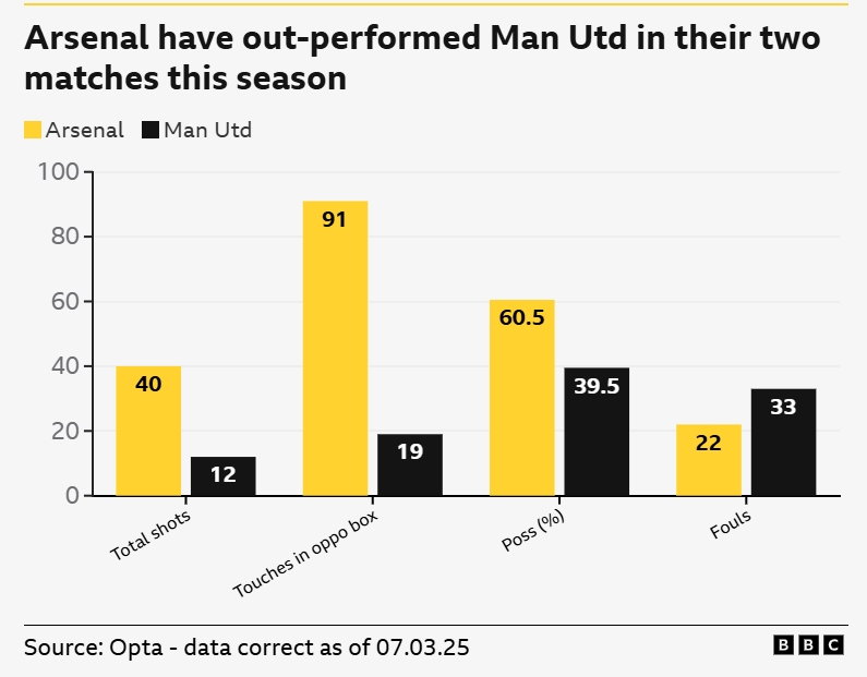 一邊倒？BBC：阿森納本賽季兩次交手曼聯(lián)，多項(xiàng)關(guān)鍵數(shù)據(jù)占優(yōu)