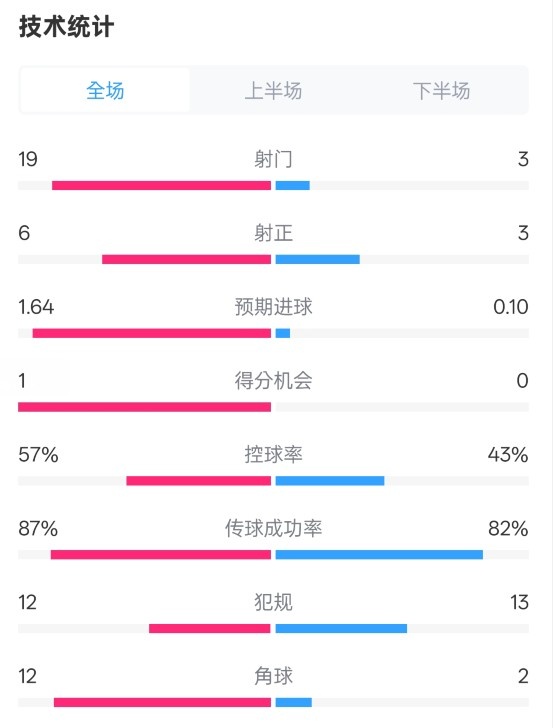 占優(yōu)！切爾西1-0藍(lán)狐數(shù)據(jù)：射門19-3，射正6-3，控球率57%-43%