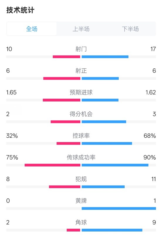 曼聯(lián)1-1阿森納全場數(shù)據(jù)：射門10-17，射正6-6，控球率32%-68%