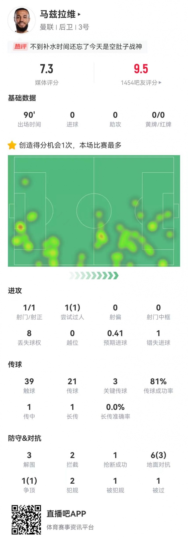 空腹戰(zhàn)神！馬茲拉維本場3關鍵傳球+1造良機 3解圍2攔截+4成功對抗