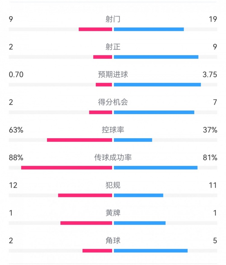 尤文0-4亞特蘭大：射門9-19，得分機(jī)會2-7，預(yù)期進(jìn)球0.70-3.75