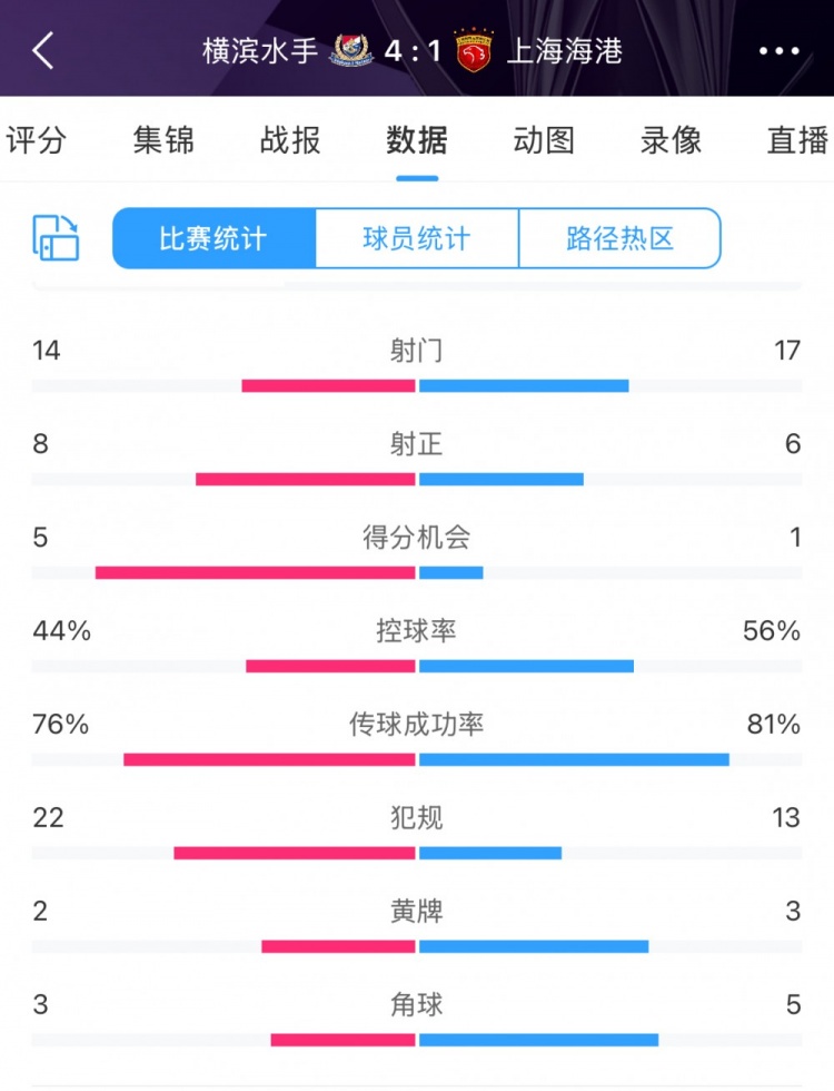 咋輸這么慘？海港17次射門(mén)6次射正，全場(chǎng)數(shù)據(jù)并不落下風(fēng)