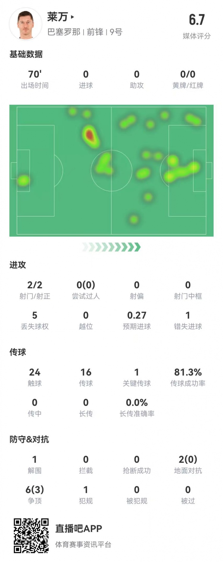 狀態(tài)不佳！萊萬本場2射2正1失良機(jī) 8對抗3成功 獲評6.7分