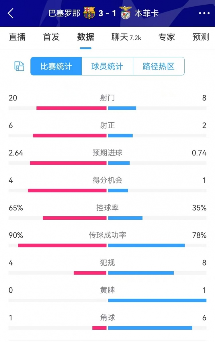 巴薩vs本菲卡數(shù)據(jù)：射門20-8、射正6-2、得分機(jī)會4-1、角球1-6