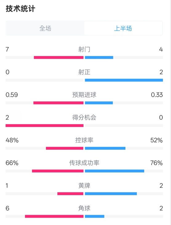 藥廠半場0-0拜仁數(shù)據(jù)：射門7-4，射正0-2，控球率48%-52%