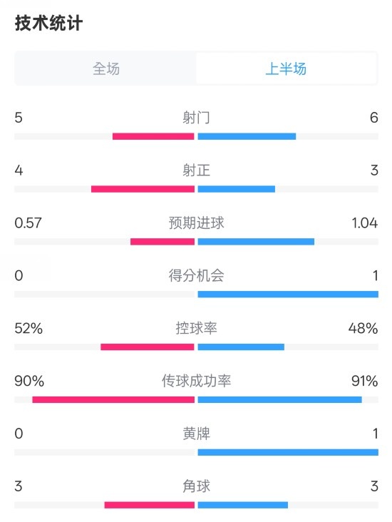 國米半場1-1費(fèi)耶諾德數(shù)據(jù)：射門5-6，射正4-3，控球率52%-48%