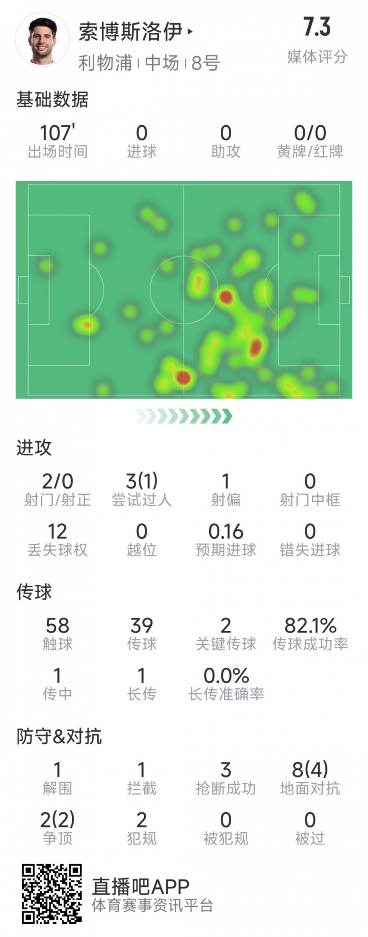 索博斯洛伊本場數(shù)據(jù)：2次射門，3次搶斷，10次對抗6次成功