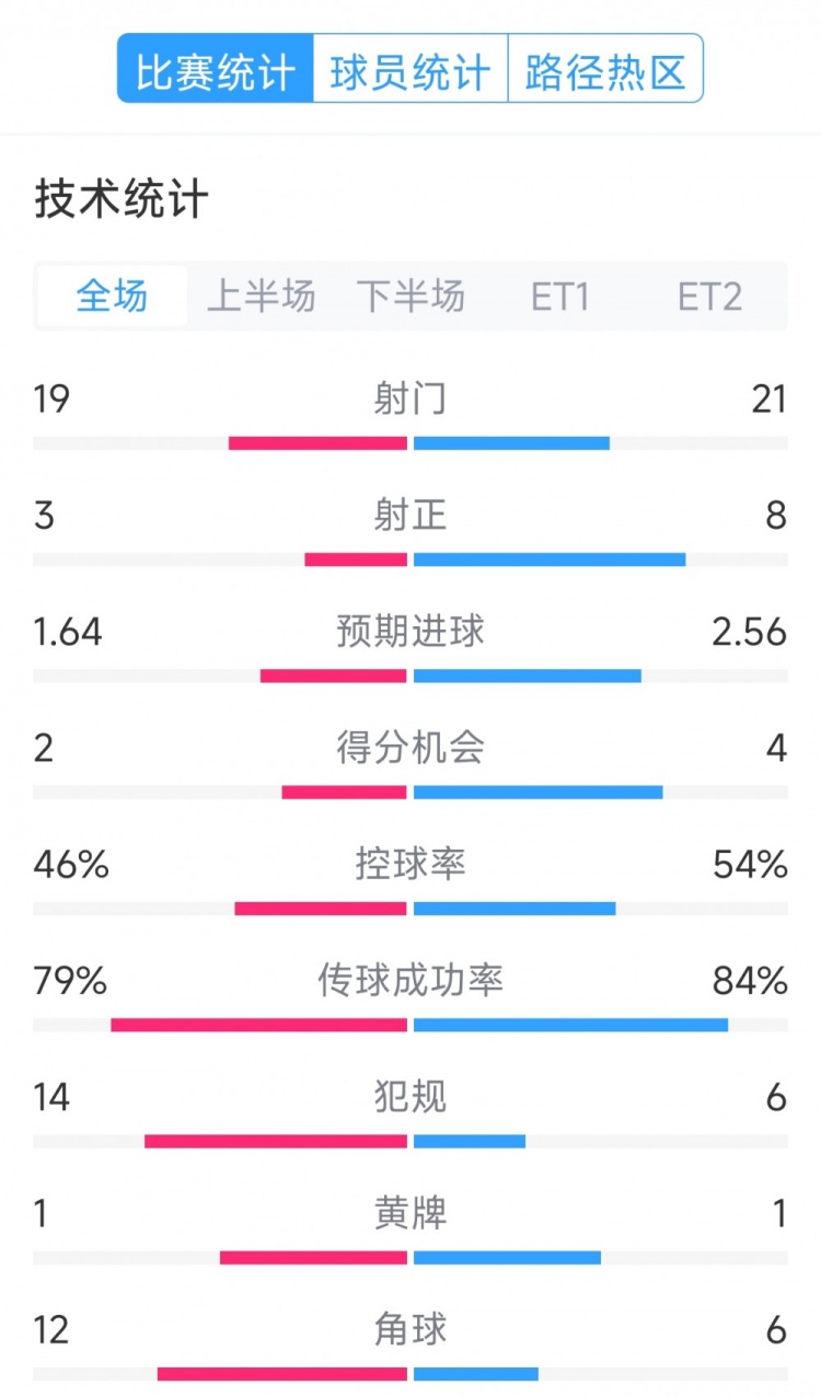 點球決勝，利物浦vs巴黎120分鐘比賽數(shù)據(jù)：射門19-21，射正3-8