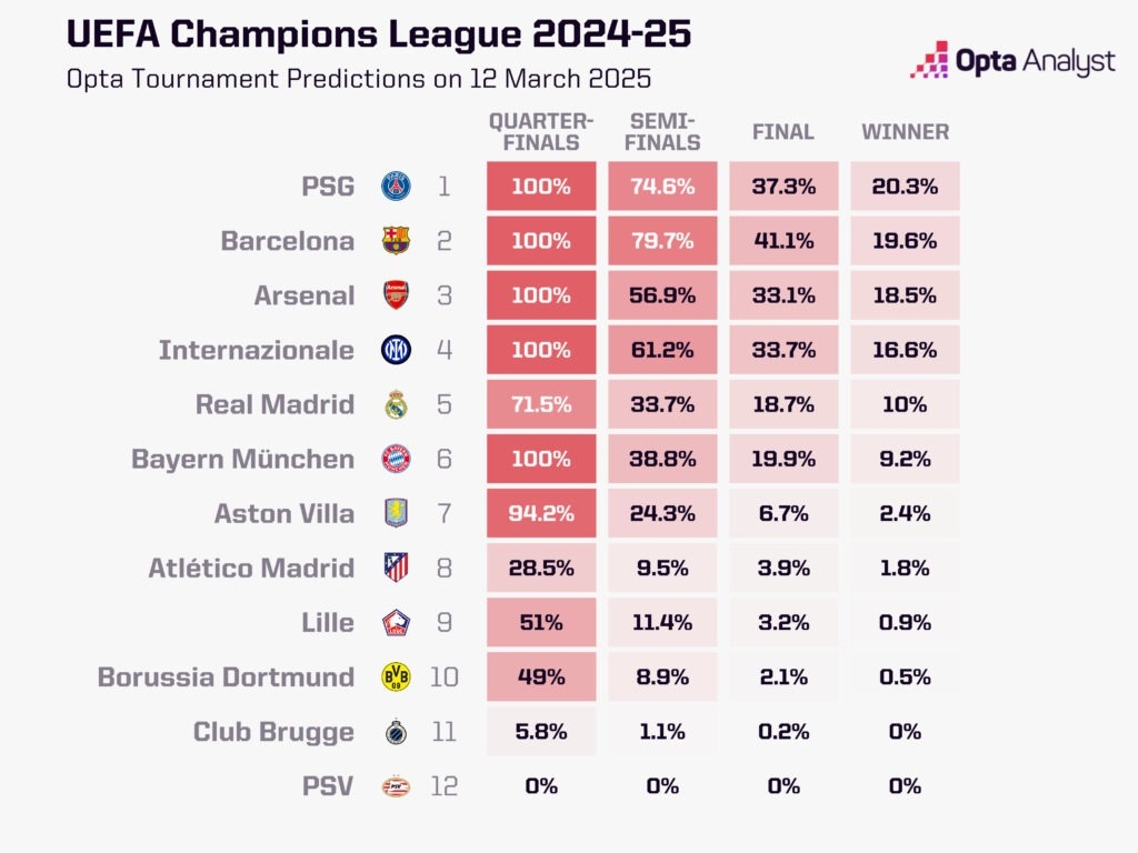 最大熱門出局！opta最新歐冠奪冠概率：巴黎第1 巴薩第2 皇馬第5