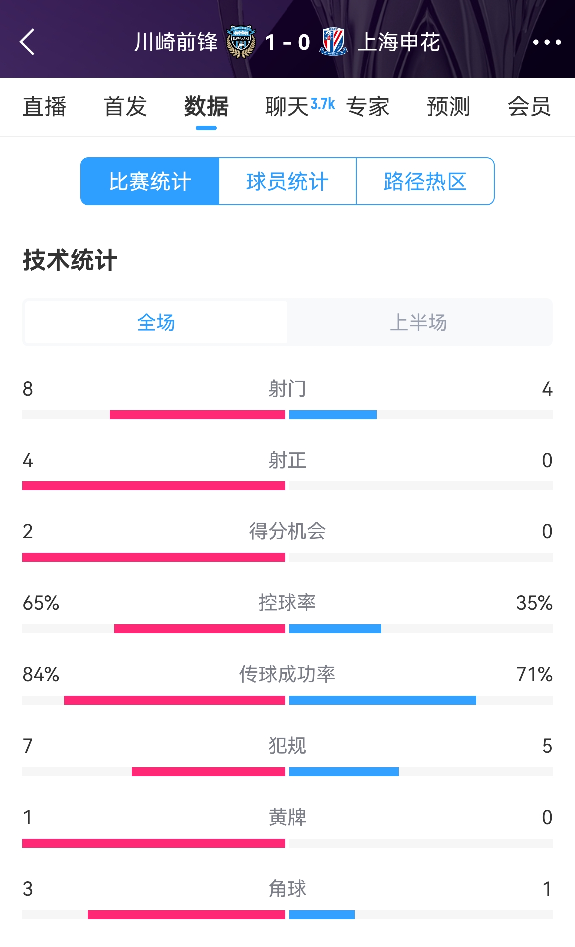 加油??！申花半場0-1川崎數(shù)據(jù)：射正0比4，控球率35%比65%