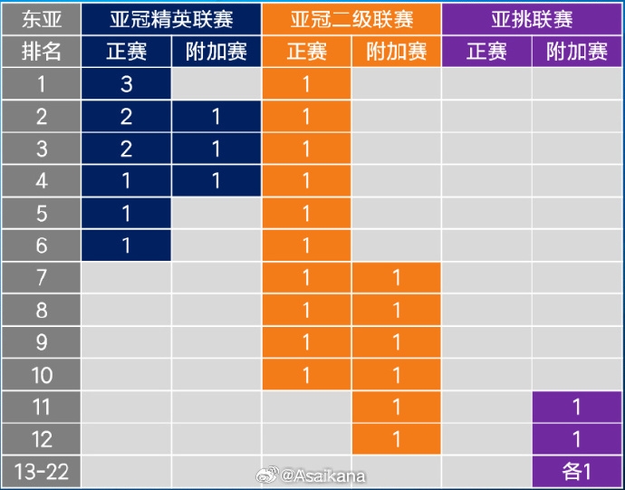 26-27賽季起，中超亞冠名額將被縮至1+1+1 即少1個(gè)亞冠精英賽名額