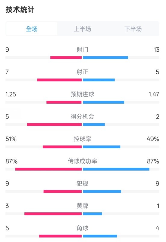 阿森納2-2埃因霍溫全場(chǎng)數(shù)據(jù)：射門(mén)9-13，射正7-5，控球率51%-49%