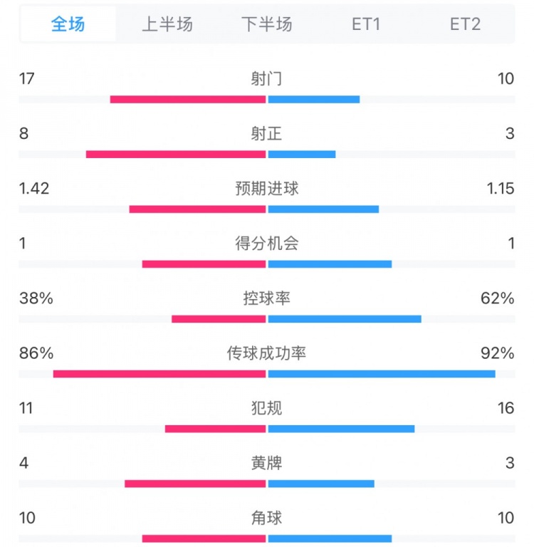 馬競1-0皇馬兩隊數(shù)據(jù)：射門17-10，射正8-3，控球率38%-62%