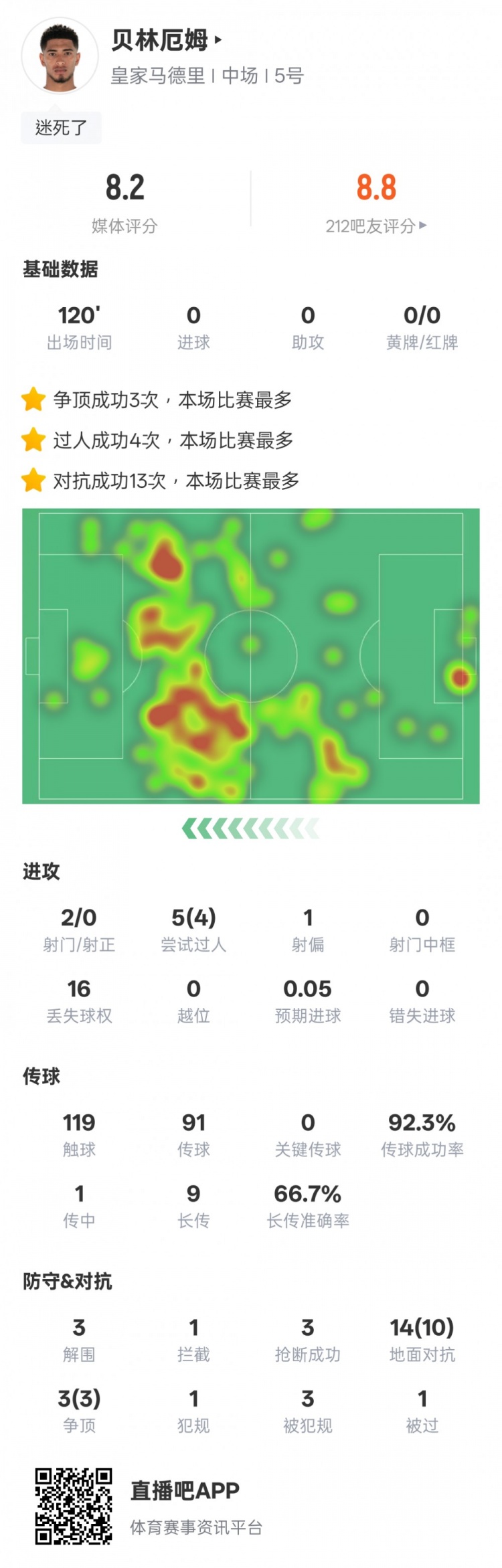 貝林厄姆本場數(shù)據(jù)：4過人成功3解圍3搶斷，評分8.2