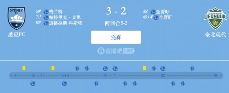 津門虎舊將格蘭特破門，悉尼FC總比分5-2全北現(xiàn)代晉級(jí)亞冠2四強(qiáng)