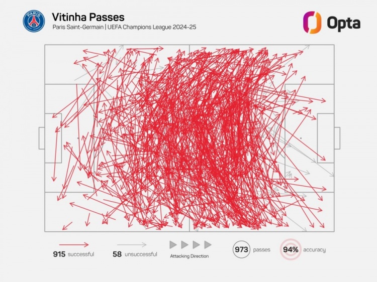 維蒂尼亞單賽季歐冠成功傳球已915次，近21年中場僅哈維等4人做到