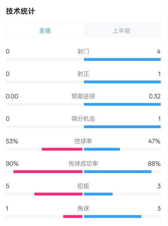 0射門！切爾西半場0-0哥本哈根數據：射門0-4，控球率53%-47%