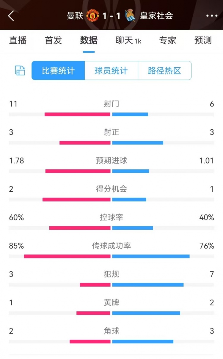 曼聯(lián)半場數(shù)據(jù)：射門11-6、射正3-3、得分機(jī)會2-1，犯規(guī)3-7